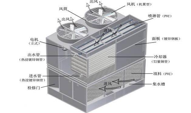 方形冷卻塔