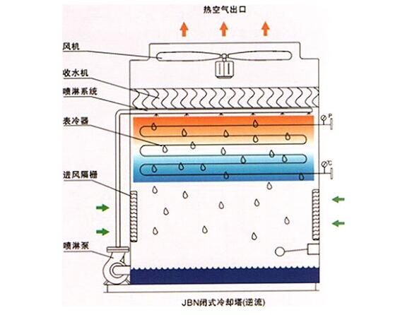 如何解決玻璃鋼冷卻塔經常遇到的問題